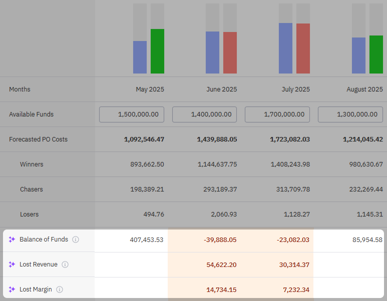 At the bottom of the table there are the Balance of funds, Lost revenue, and Lost margin fields. 