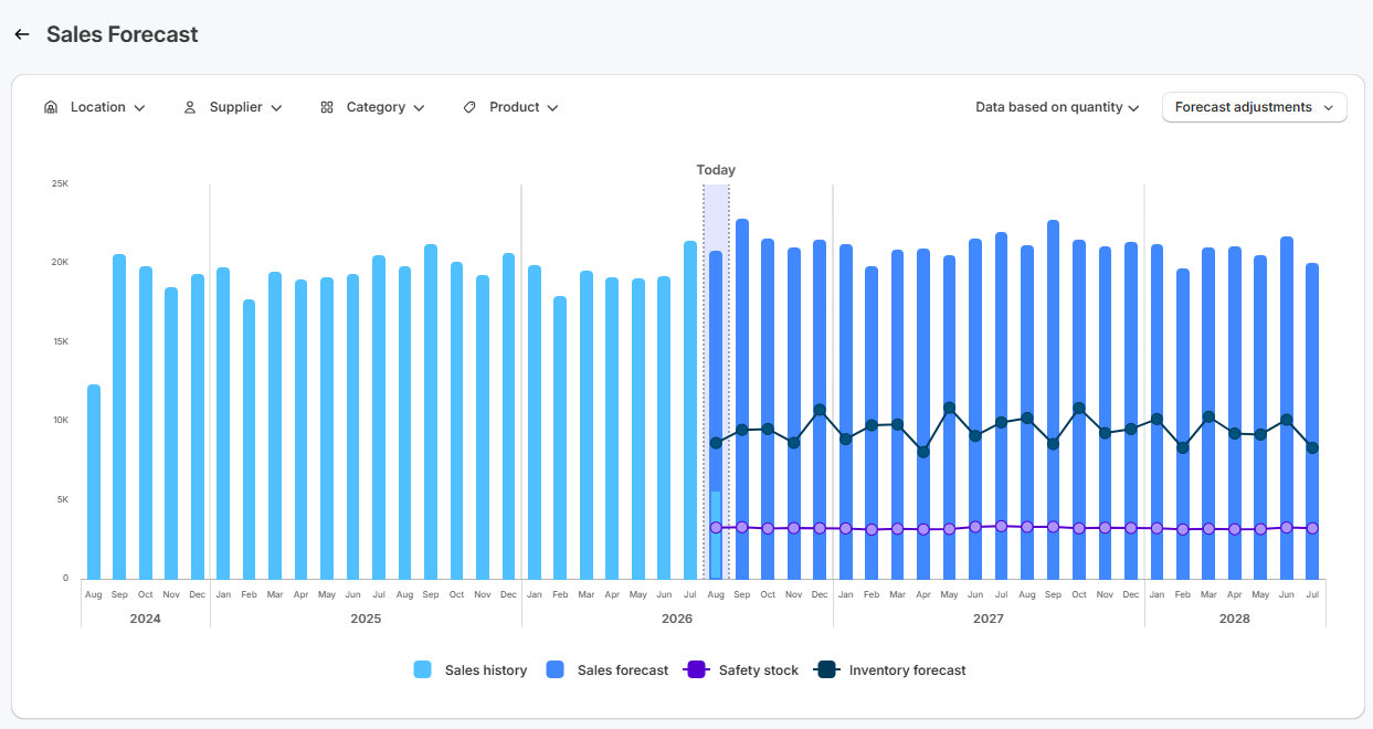 fsai-sales-forecast-graph.png